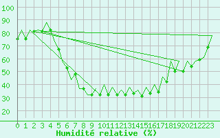 Courbe de l'humidit relative pour Gyor