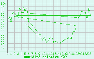Courbe de l'humidit relative pour Lelystad