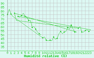 Courbe de l'humidit relative pour Napoli / Capodichino
