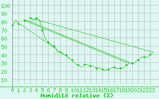 Courbe de l'humidit relative pour Frankfort (All)