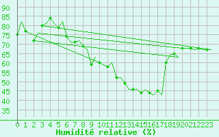 Courbe de l'humidit relative pour Amsterdam Airport Schiphol