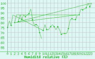 Courbe de l'humidit relative pour Belfast / Aldergrove Airport