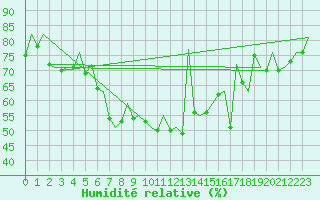 Courbe de l'humidit relative pour Aberdeen (UK)