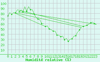 Courbe de l'humidit relative pour Bardenas Reales