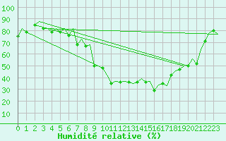 Courbe de l'humidit relative pour Genve (Sw)