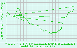 Courbe de l'humidit relative pour Neuburg / Donau
