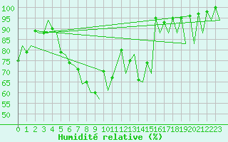 Courbe de l'humidit relative pour Gallivare