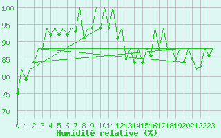 Courbe de l'humidit relative pour Aberdeen (UK)