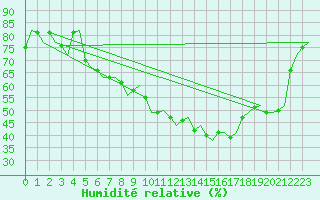 Courbe de l'humidit relative pour Zurich-Kloten