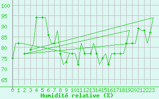 Courbe de l'humidit relative pour Pula Aerodrome