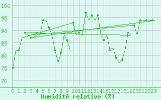 Courbe de l'humidit relative pour Jersey (UK)