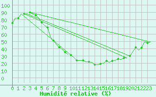 Courbe de l'humidit relative pour Wunstorf