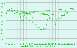 Courbe de l'humidit relative pour Izmir / Adnan Menderes
