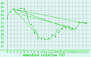 Courbe de l'humidit relative pour Gerona (Esp)