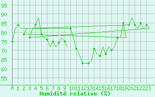 Courbe de l'humidit relative pour Santander / Parayas