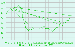 Courbe de l'humidit relative pour Muenster / Osnabrueck