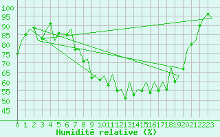 Courbe de l'humidit relative pour Locarno-Magadino