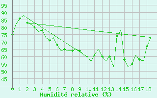 Courbe de l'humidit relative pour Lappeenranta