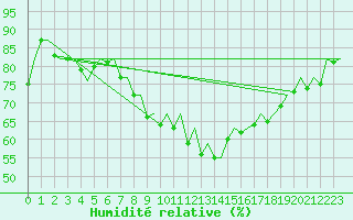 Courbe de l'humidit relative pour Pamplona (Esp)