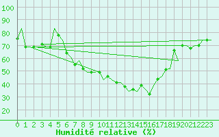 Courbe de l'humidit relative pour Milan (It)