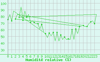 Courbe de l'humidit relative pour Lugano (Sw)