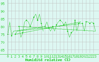 Courbe de l'humidit relative pour Platform Hoorn-a Sea