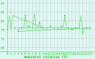 Courbe de l'humidit relative pour Hanty-Mansijsk