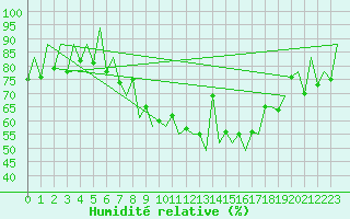 Courbe de l'humidit relative pour Lugano (Sw)