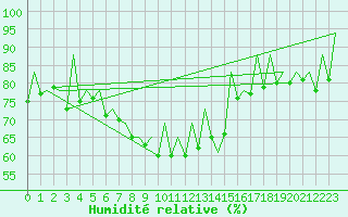 Courbe de l'humidit relative pour Arad