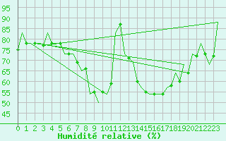 Courbe de l'humidit relative pour Gyor