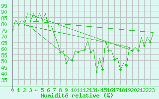 Courbe de l'humidit relative pour San Sebastian (Esp)