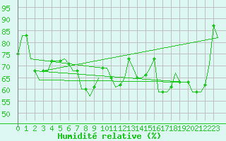 Courbe de l'humidit relative pour Dubrovnik / Cilipi