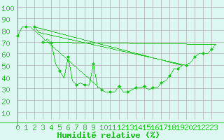 Courbe de l'humidit relative pour Odesa