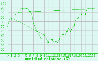 Courbe de l'humidit relative pour Dar-El-Beida