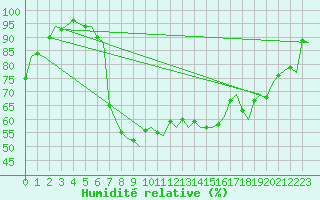 Courbe de l'humidit relative pour Catania / Fontanarossa