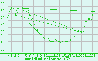 Courbe de l'humidit relative pour Milan (It)