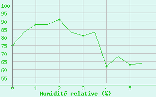 Courbe de l'humidit relative pour Kuopio