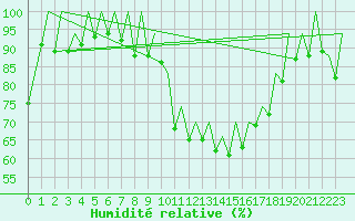 Courbe de l'humidit relative pour Reus (Esp)