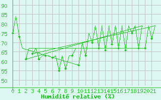 Courbe de l'humidit relative pour Phuket Airport