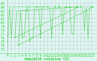 Courbe de l'humidit relative pour Ekaterinburg
