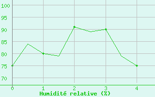 Courbe de l'humidit relative pour Gove Airport