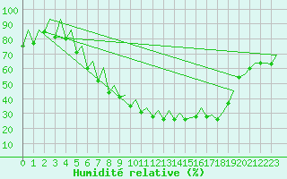 Courbe de l'humidit relative pour Sveg A