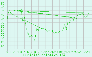 Courbe de l'humidit relative pour Debrecen