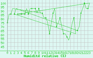 Courbe de l'humidit relative pour Monchengladbach