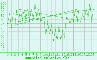Courbe de l'humidit relative pour Lugano (Sw)