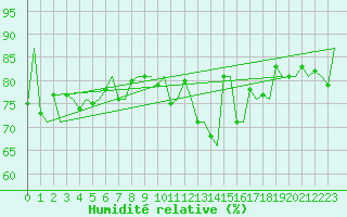Courbe de l'humidit relative pour Zurich-Kloten