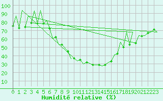 Courbe de l'humidit relative pour Timisoara