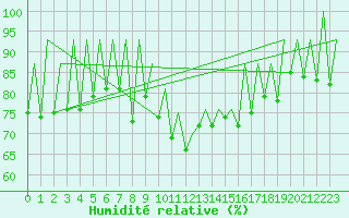 Courbe de l'humidit relative pour Lugano (Sw)