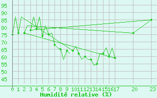 Courbe de l'humidit relative pour Gyor