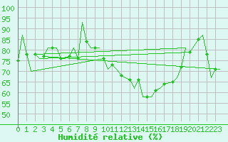 Courbe de l'humidit relative pour Gerona (Esp)